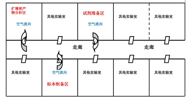 PCR實驗室設計規(guī)劃
